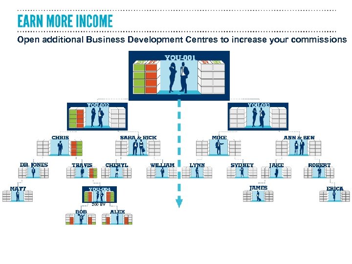 Open additional Business Development Centres to increase your commissions 200 BV 