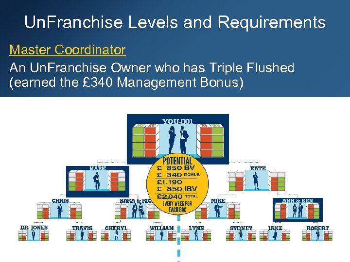 Un. Franchise Levels and Requirements Master Coordinator An Un. Franchise Owner who has Triple
