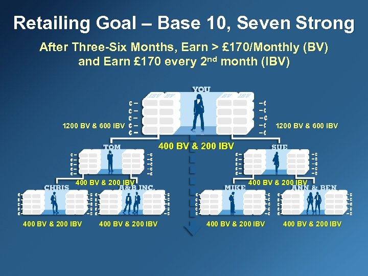 Retailing Goal – Base 10, Seven Strong After Three-Six Months, Earn > £ 170/Monthly