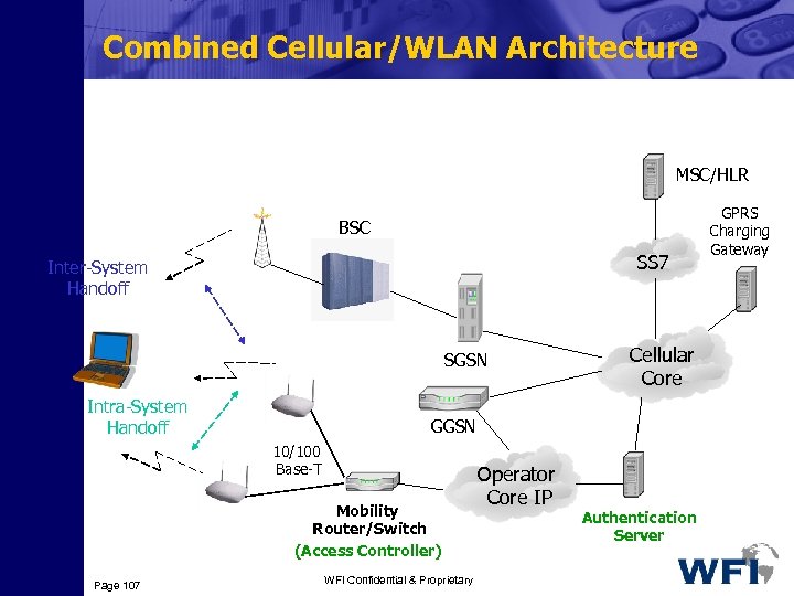 Combined Cellular/WLAN Architecture MSC/HLR BSC SS 7 Inter-System Handoff SGSN Intra-System Handoff GGSN 10/100