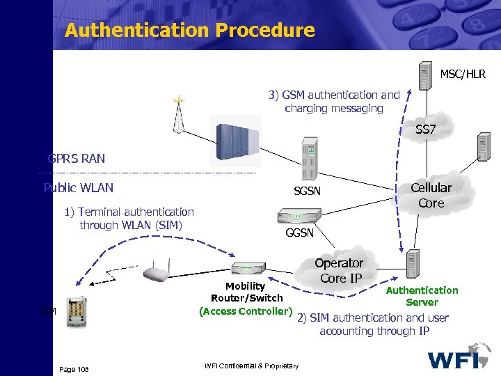 Authentication Procedure MSC/HLR 3) GSM authentication and charging messaging SS 7 GPRS RAN Public