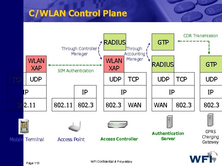 C/WLAN Control Plane CDR Transmission Through Controller Manager WLAN XAP TCP SIM Authentication UDP