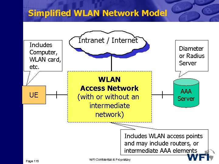 Simplified WLAN Network Model Includes Computer, WLAN card, etc. UE Intranet / Internet Diameter