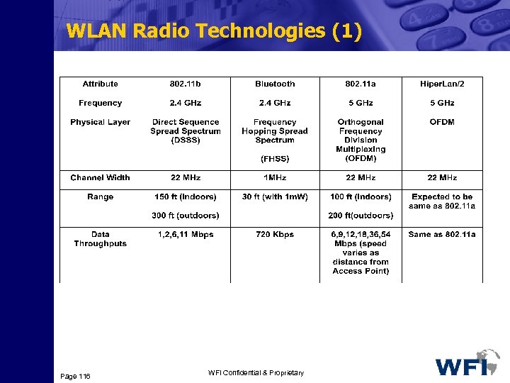 WLAN Radio Technologies (1) Page 116 WFI Confidential & Proprietary 