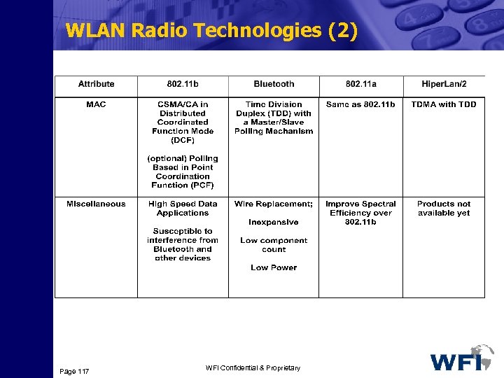 WLAN Radio Technologies (2) Page 117 WFI Confidential & Proprietary 