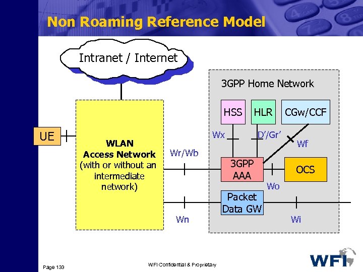 Non Roaming Reference Model Intranet / Internet 3 GPP Home Network HSS UE WLAN