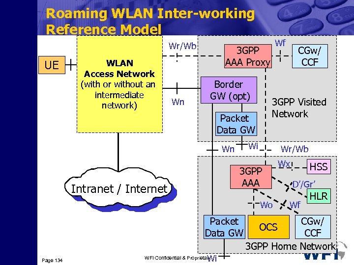 Roaming WLAN Inter-working Reference Model Wr/Wb UE WLAN Access Network (with or without an