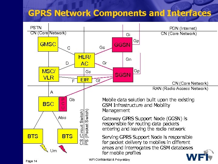 GPRS Network Components and Interfaces PSTN CN (Core Network) Gi Gc MSC/ VLR Gr