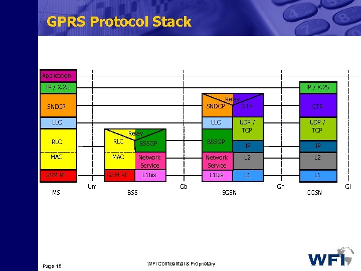 GPRS Protocol Stack Application IP / X. 25 SNDCP LLC Relay LLC GTP UDP