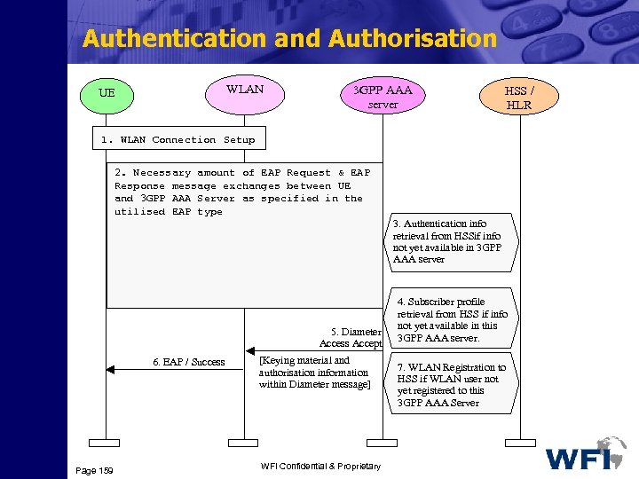 Authentication and Authorisation WLAN UE 3 GPP AAA server HSS / HLR 1. WLAN