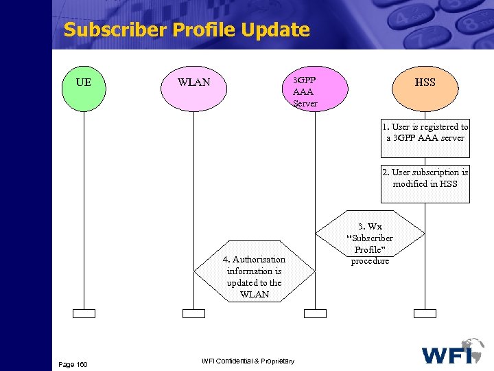 Subscriber Profile Update UE 3 GPP AAA Server WLAN HSS 1. User is registered