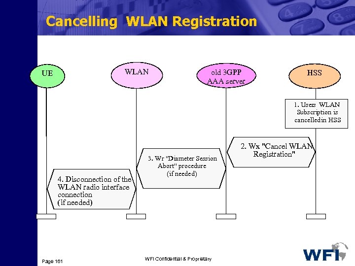 Cancelling WLAN Registration WLAN UE old 3 GPP AAA server HSS 1. Users WLAN