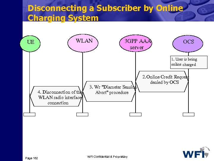 Disconnecting a Subscriber by Online Charging System WLAN UE 3 GPP AAA server OCS