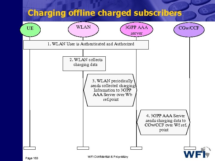 Charging offline charged subscribers UE WLAN 3 GPP AAA server CGw/CCF 1. WLAN User