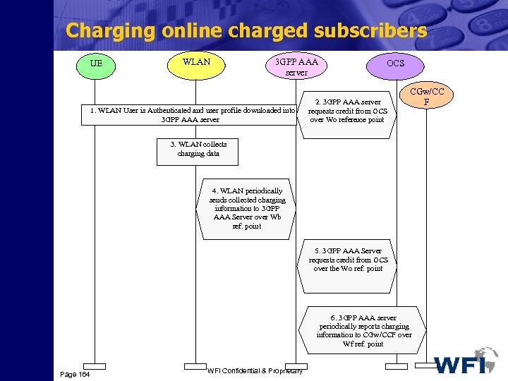 Charging online charged subscribers UE WLAN 3 GPP AAA server 1. WLAN User is