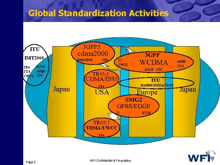 Global Standardization Activities 3 GPP 2 ITU cdma 2000 IMT 2000 DDI-IDO ETSI TIA