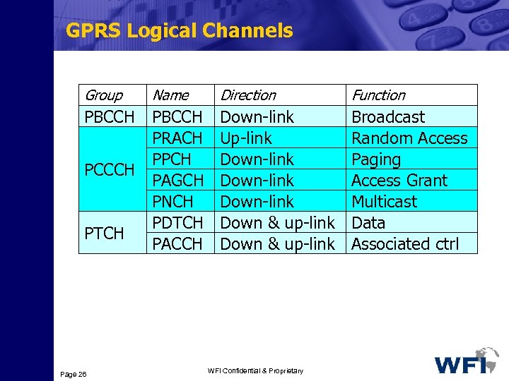 GPRS Logical Channels Group Name PBCCH PRACH PPCH PCCCH PAGCH PNCH PDTCH PACCH Page