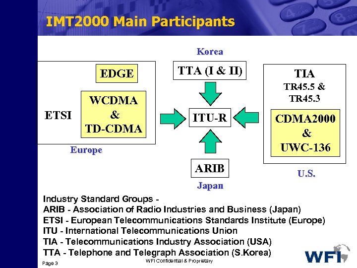 IMT 2000 Main Participants Korea EDGE ETSI WCDMA & TD-CDMA TTA (I & II)