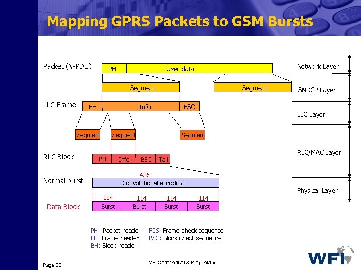 Mapping GPRS Packets to GSM Bursts Packet (N-PDU) PH Network Layer User data Segment