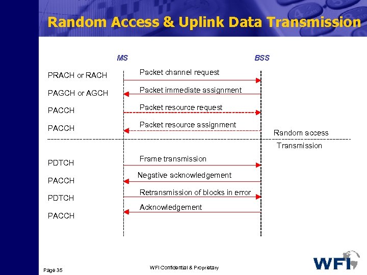 Random Access & Uplink Data Transmission MS BSS PRACH or RACH Packet channel request