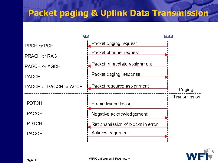 Packet paging & Uplink Data Transmission MS PPCH or PCH PRACH or RACH PAGCH