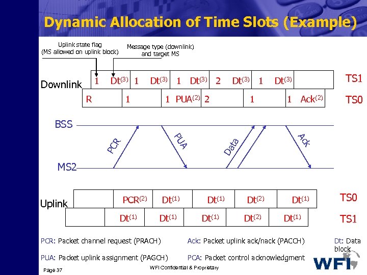 Dynamic Allocation of Time Slots (Example) Uplink state flag (MS allowed on uplink block)