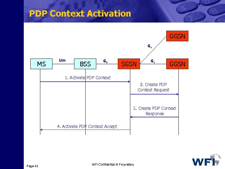 PDP Context Activation GGSN Gn MS Um BSS Gb SGSN Gn GGSN 1. Activate