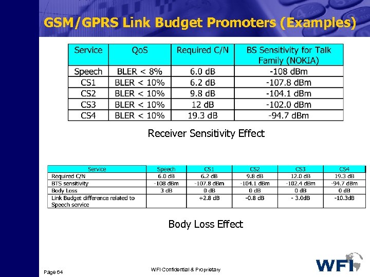 GSM/GPRS Link Budget Promoters (Examples) Receiver Sensitivity Effect Body Loss Effect Page 64 WFI