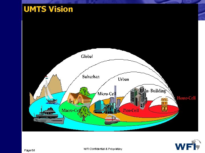 UMTS Vision Page 68 WFI Confidential & Proprietary 