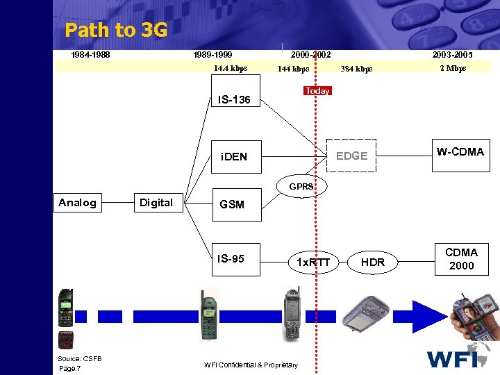 Path to 3 G 1984 -1988 1989 -1999 14. 4 kbps 2000 -2002 144