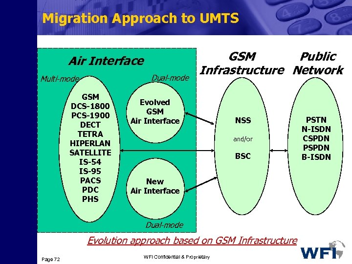 Migration Approach to UMTS Air Interface Dual-mode Multi-mode GSM DCS-1800 PCS-1900 DECT TETRA HIPERLAN