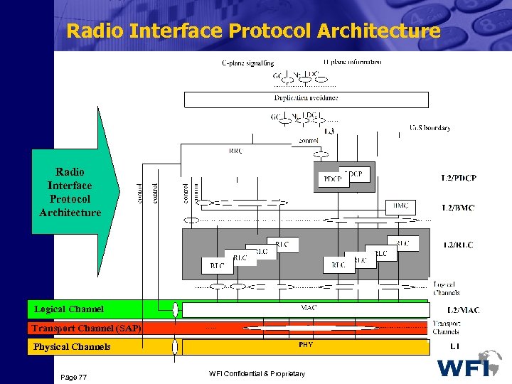 Radio Interface Protocol Architecture Logical Channel Transport Channel (SAP) Physical Channels Page 77 WFI