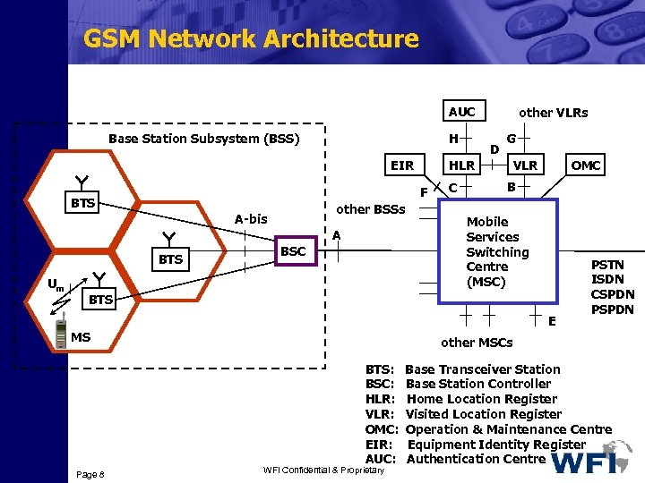 GSM Network Architecture AUC Base Station Subsystem (BSS) H EIR other BSSs A-bis A