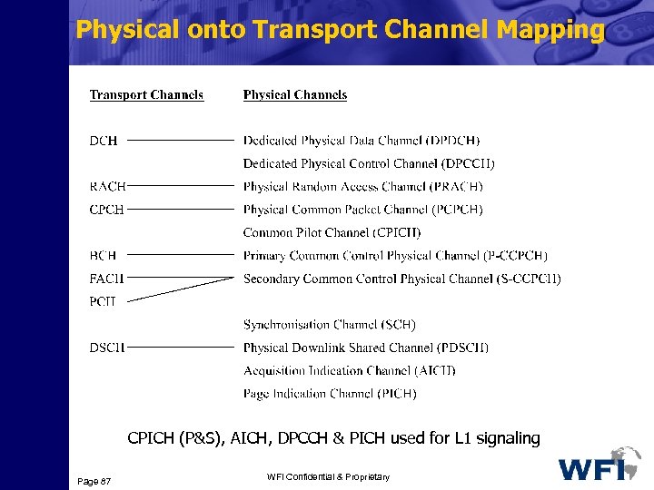 Physical onto Transport Channel Mapping CPICH (P&S), AICH, DPCCH & PICH used for L