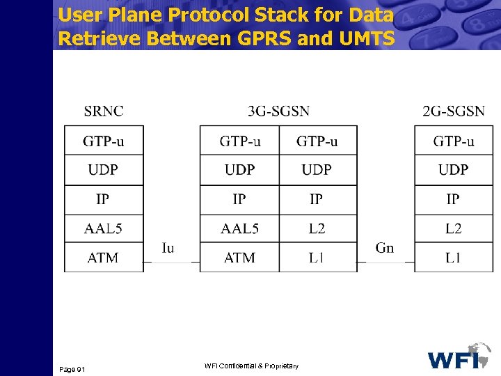 User Plane Protocol Stack for Data Retrieve Between GPRS and UMTS Page 91 WFI