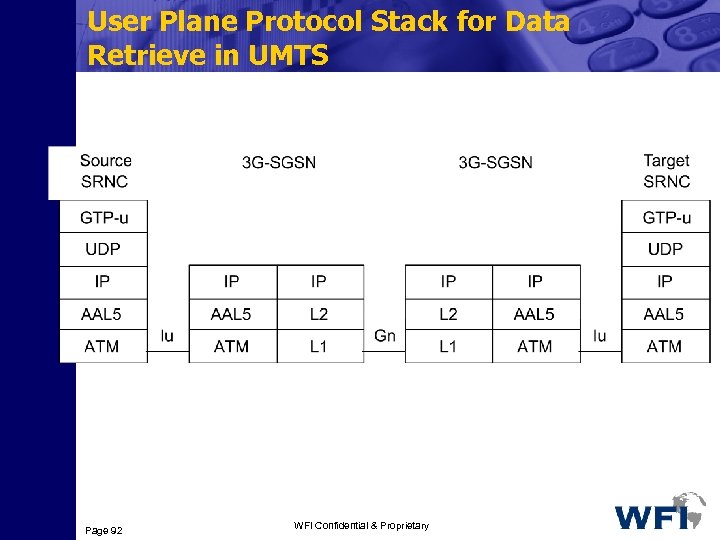 User Plane Protocol Stack for Data Retrieve in UMTS Page 92 WFI Confidential &