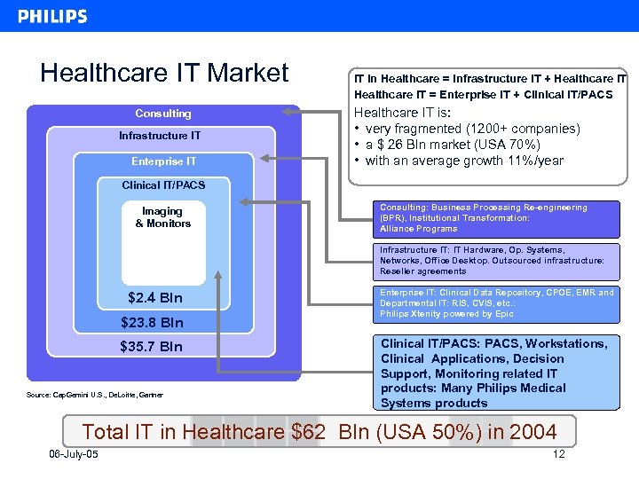 Healthcare IT Market Consulting Infrastructure IT Enterprise IT IT in Healthcare = Infrastructure IT