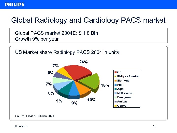 Global Radiology and Cardiology PACS market Global PACS market 2004 E: $ 1. 8