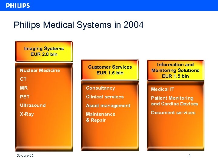 Philips Medical Systems in 2004 Imaging Systems EUR 2. 8 bln Nuclear Medicine Customer