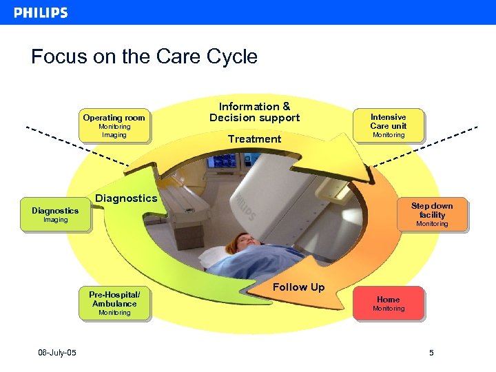 Focus on the Care Cycle Operating room Monitoring Imaging Information & Decision support Treatment