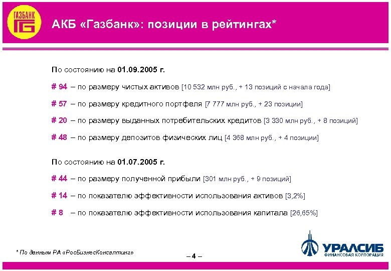 АКБ «Газбанк» : позиции в рейтингах* По состоянию на 01. 09. 2005 г. #