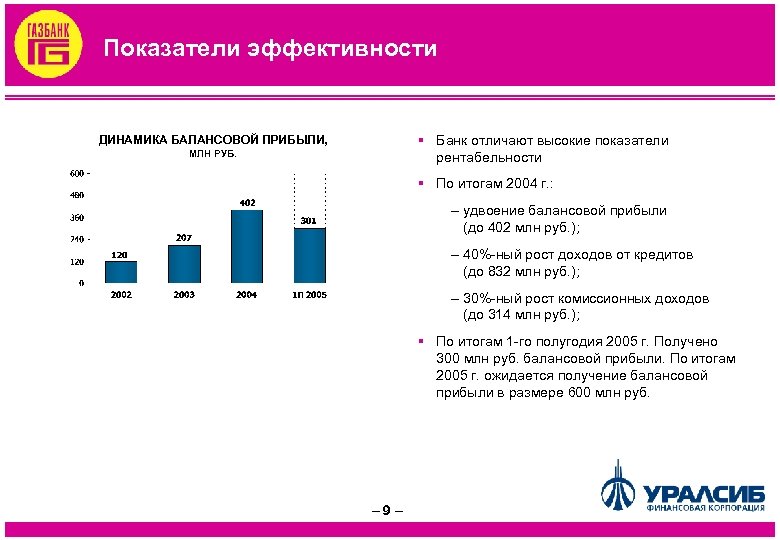 Показатели эффективности § Банк отличают высокие показатели рентабельности ДИНАМИКА БАЛАНСОВОЙ ПРИБЫЛИ, МЛН РУБ. §