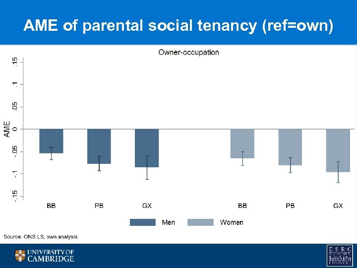 AME of parental social tenancy (ref=own) 