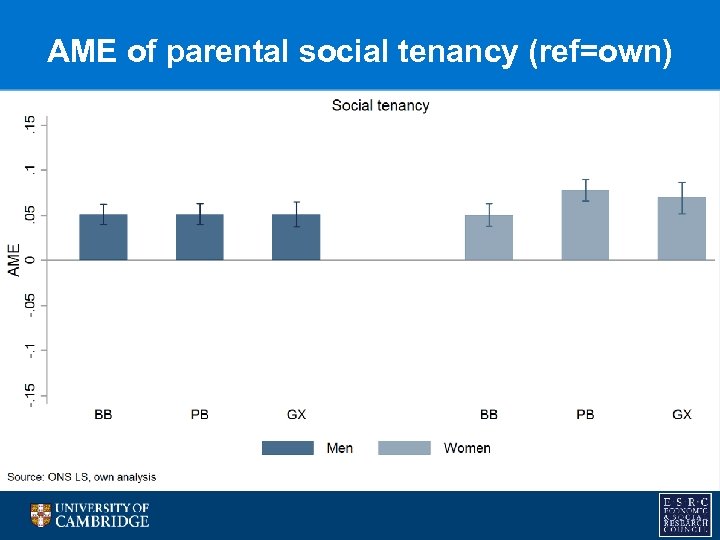 AME of parental social tenancy (ref=own) 