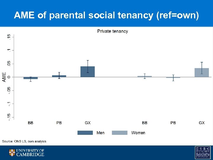 AME of parental social tenancy (ref=own) 