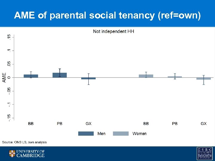 AME of parental social tenancy (ref=own) 