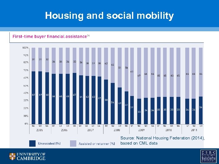 Housing and social mobility Trends also matter for social mobility • ‘Linked lives’ of