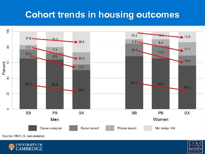 Cohort trends in housing outcomes 