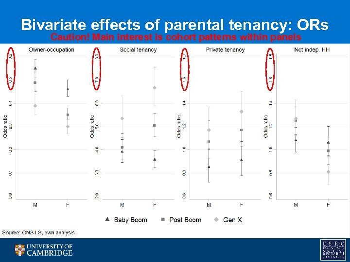 Bivariate effects of parental tenancy: ORs Caution! Main interest is cohort patterns within panels