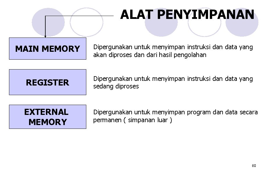 ALAT PENYIMPANAN MAIN MEMORY Dipergunakan untuk menyimpan instruksi dan data yang akan diproses dan